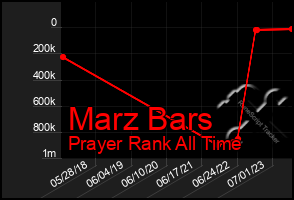 Total Graph of Marz Bars