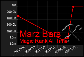 Total Graph of Marz Bars