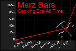 Total Graph of Marz Bars