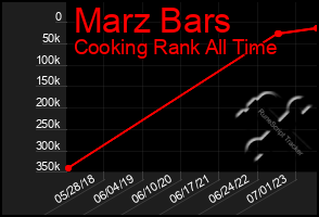 Total Graph of Marz Bars