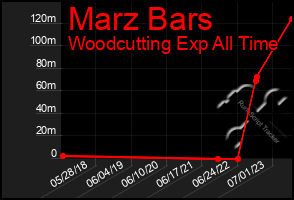 Total Graph of Marz Bars