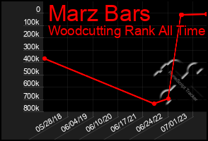 Total Graph of Marz Bars