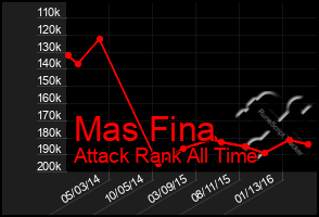 Total Graph of Mas Fina