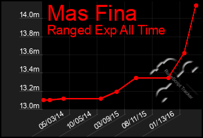 Total Graph of Mas Fina