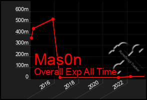 Total Graph of Mas0n