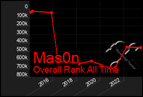 Total Graph of Mas0n