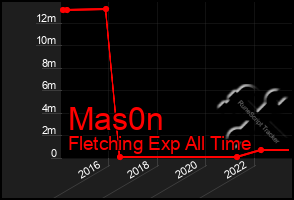 Total Graph of Mas0n