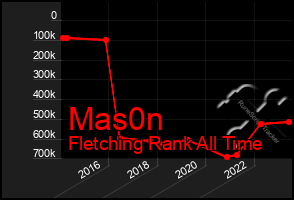 Total Graph of Mas0n