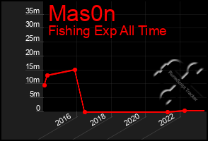 Total Graph of Mas0n