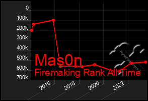 Total Graph of Mas0n