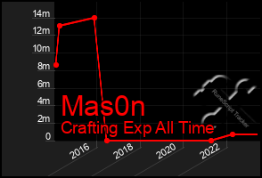 Total Graph of Mas0n