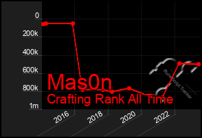 Total Graph of Mas0n