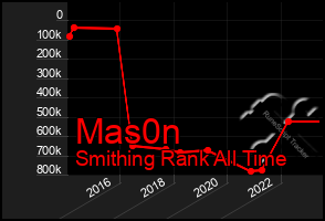 Total Graph of Mas0n