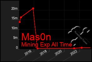 Total Graph of Mas0n