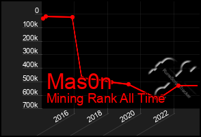 Total Graph of Mas0n