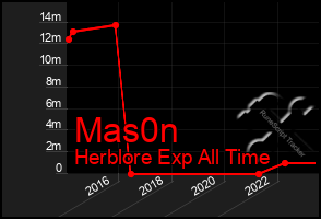 Total Graph of Mas0n