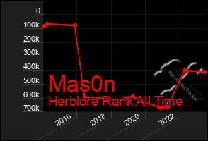 Total Graph of Mas0n