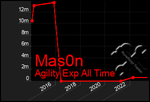 Total Graph of Mas0n