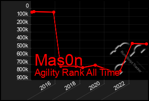 Total Graph of Mas0n