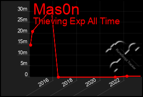 Total Graph of Mas0n