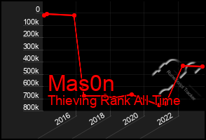 Total Graph of Mas0n