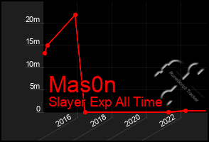 Total Graph of Mas0n