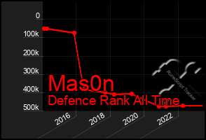 Total Graph of Mas0n