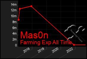 Total Graph of Mas0n