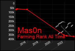 Total Graph of Mas0n