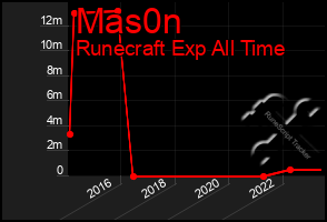 Total Graph of Mas0n