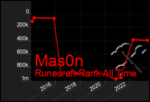 Total Graph of Mas0n