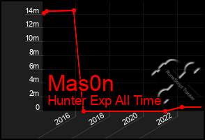 Total Graph of Mas0n