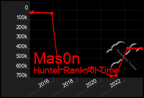 Total Graph of Mas0n