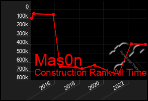 Total Graph of Mas0n