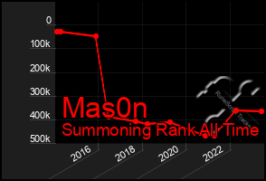 Total Graph of Mas0n