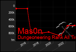 Total Graph of Mas0n