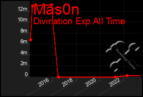 Total Graph of Mas0n