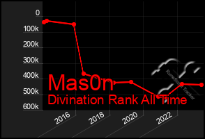 Total Graph of Mas0n