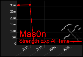 Total Graph of Mas0n