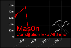 Total Graph of Mas0n