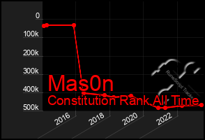 Total Graph of Mas0n