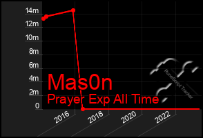 Total Graph of Mas0n