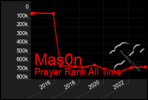 Total Graph of Mas0n