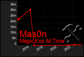 Total Graph of Mas0n