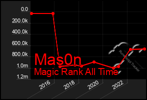 Total Graph of Mas0n