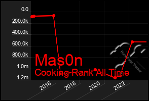 Total Graph of Mas0n