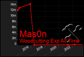 Total Graph of Mas0n