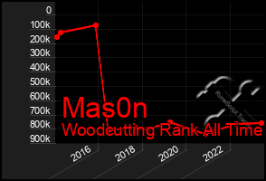 Total Graph of Mas0n