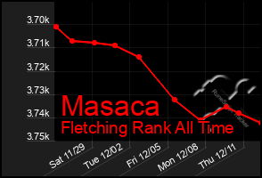 Total Graph of Masaca