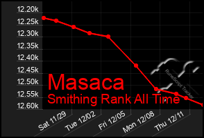 Total Graph of Masaca